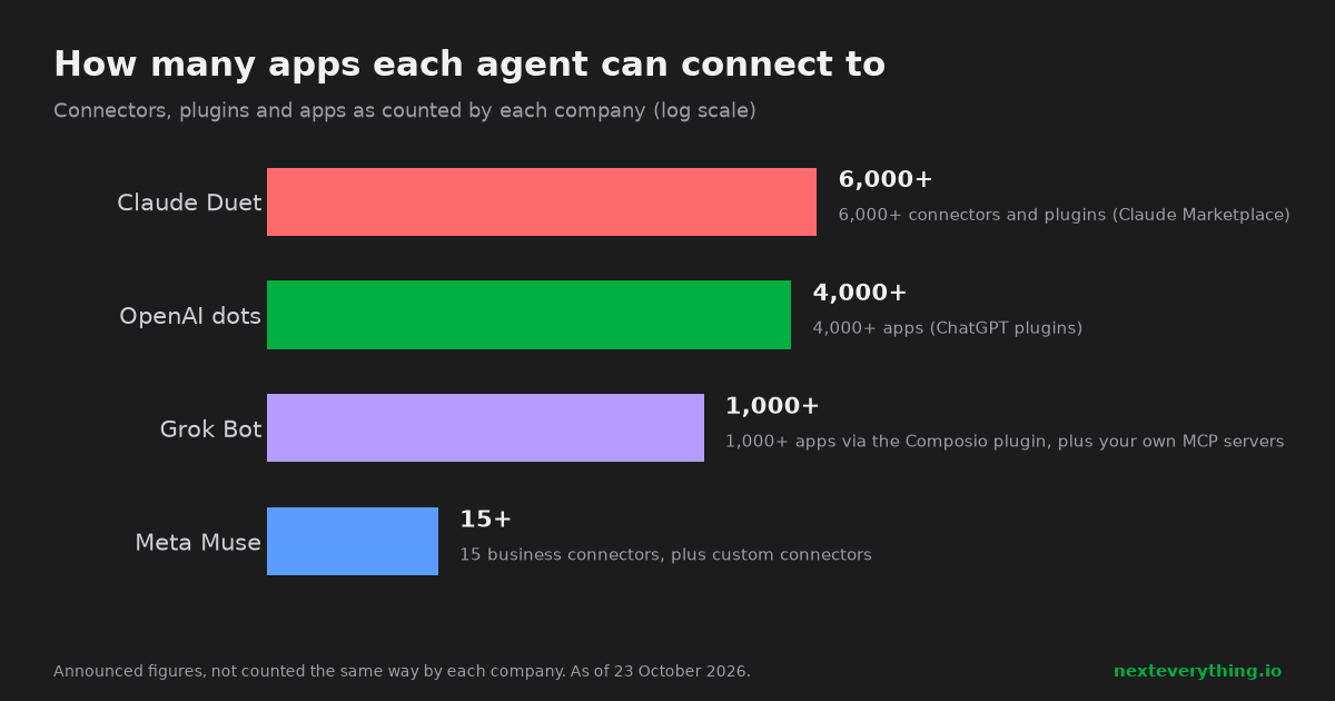 Bar chart of announced connector counts: Claude Duet 6,000+, OpenAI dots 4,000+, Grok Bot 1,000+ through Composio, Meta Muse 15 business connectors plus custom ones