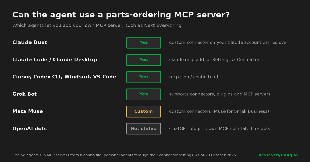 Table of which AI agents can use your own MCP server: Claude Duet, Claude Code and Claude Desktop, Cursor, Codex, Windsurf, VS Code and Grok Bot yes; Meta Muse custom connectors; OpenAI dots not stated