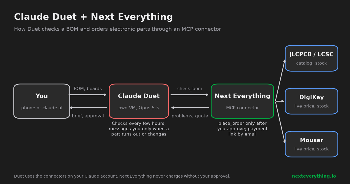 Diagram: you send a BOM to Claude Duet, Duet calls the Next Everything MCP connector, which checks JLCPCB, DigiKey and Mouser and returns problems and a quote; orders are placed only after your approval