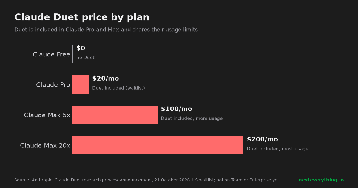 Bar chart of Claude Duet price by plan: not on Claude Free, included in Claude Pro at $20 a month and in Claude Max at $100 and $200 a month