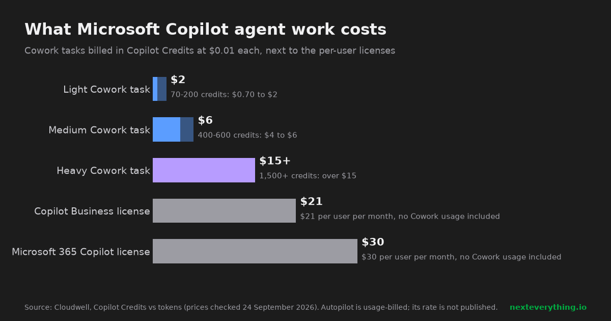 Bar chart: a light Cowork task costs $0.70 to $2, a medium one $4 to $6 and a heavy one over $15 in Copilot Credits, next to $21 and $30 per user per month for the Copilot Business and Microsoft 365 Copilot licenses