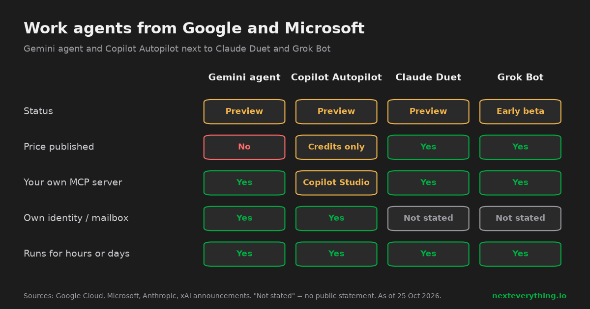 Comparison grid: Gemini agent, Copilot Autopilot and Claude Duet are in preview and Grok Bot in early beta; price published for Claude Duet and Grok Bot, credits only for Copilot, none for Gemini agent; own MCP server yes for Gemini agent, Duet and Grok Bot, through Copilot Studio for Microsoft; own identity or mailbox yes for Gemini agent and Copilot Autopilot