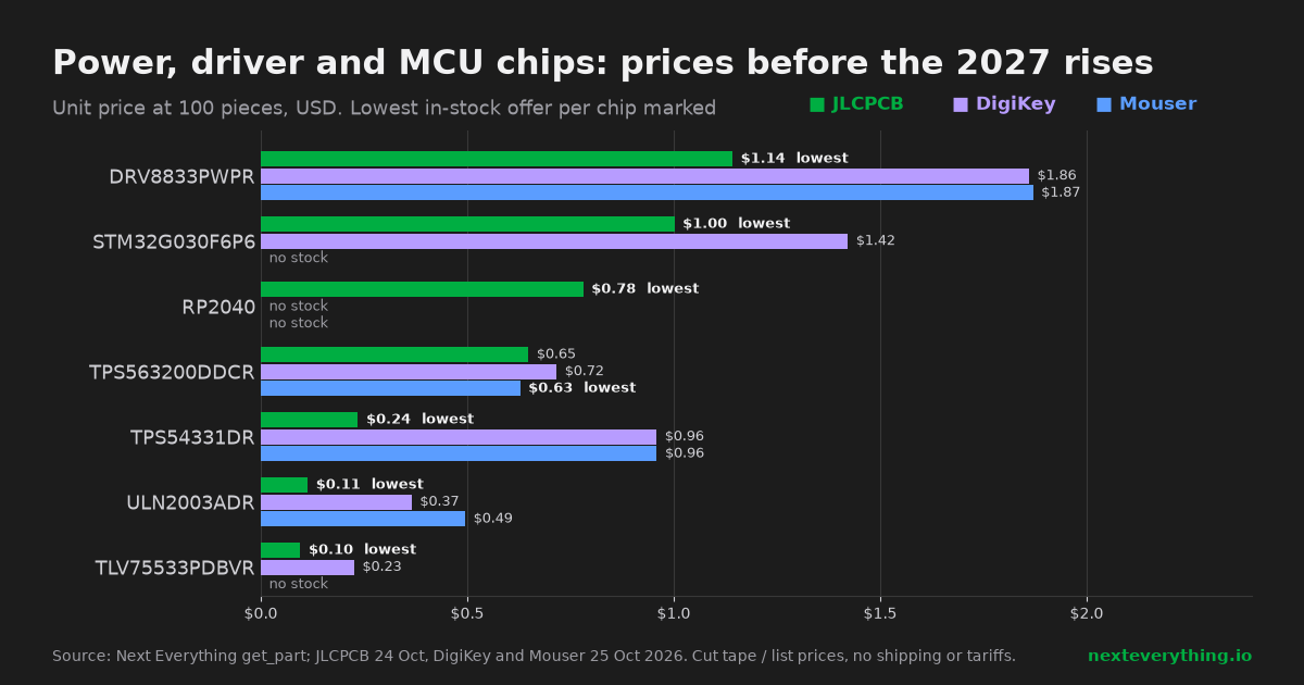 Bar chart of unit prices at 100 pieces: DRV8833PWPR $1.14 at JLCPCB vs $1.86 and $1.87; STM32G030F6P6 $1.00 at JLCPCB vs $1.42 at DigiKey; RP2040 $0.78 at JLCPCB only; TPS563200DDCR $0.63 at Mouser; TPS54331DR $0.24 at JLCPCB vs $0.96; ULN2003ADR $0.11 vs $0.37 and $0.49; TLV75533PDBVR $0.10 vs $0.23
