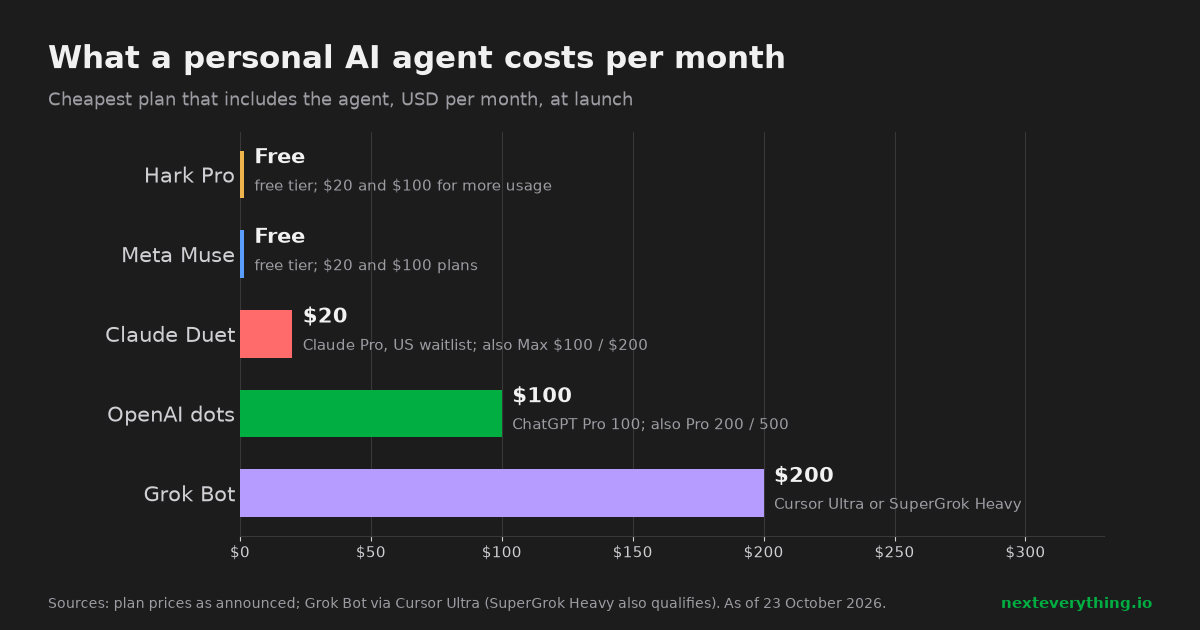 Bar chart of the cheapest plan that includes each personal AI agent: Hark Pro and Meta Muse free, Claude Duet $20, OpenAI dots $100, Grok Bot $200 a month
