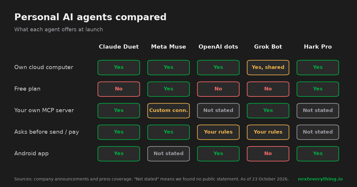 Comparison grid of Claude Duet, Meta Muse, OpenAI dots, Grok Bot and Hark Pro: own cloud computer, free plan, own MCP server, approval before sending or paying, Android app