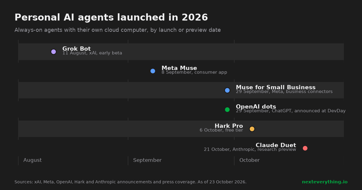 Timeline of personal AI agent launches in 2026: Grok Bot 11 August, Meta Muse 8 September, Muse for Small Business and OpenAI dots 29 September, Hark Pro 6 October, Claude Duet 21 October